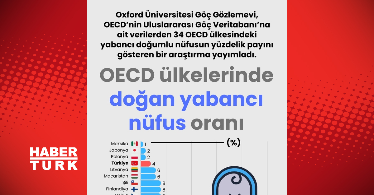 34 OECD ülkesindeki yabancı doğum oranı